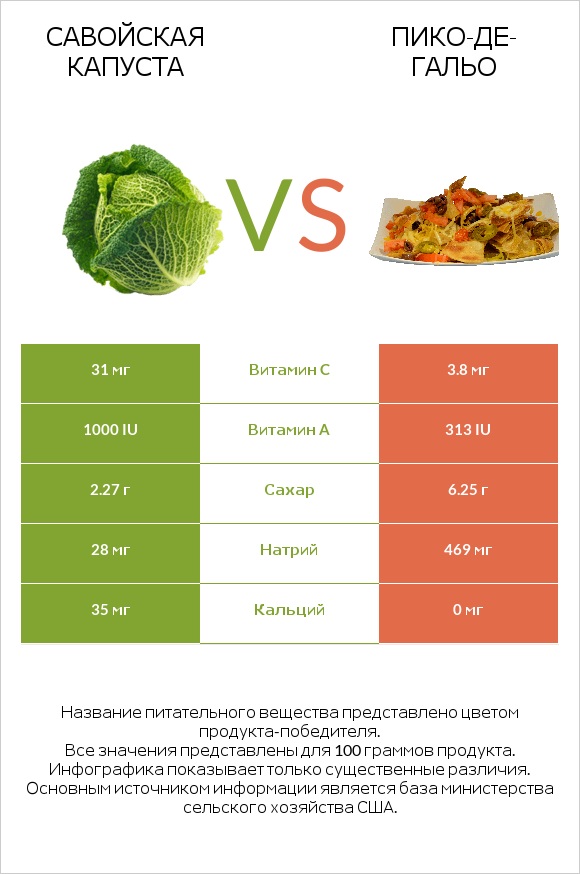 Савойская капуста vs Пико-де-гальо infographic