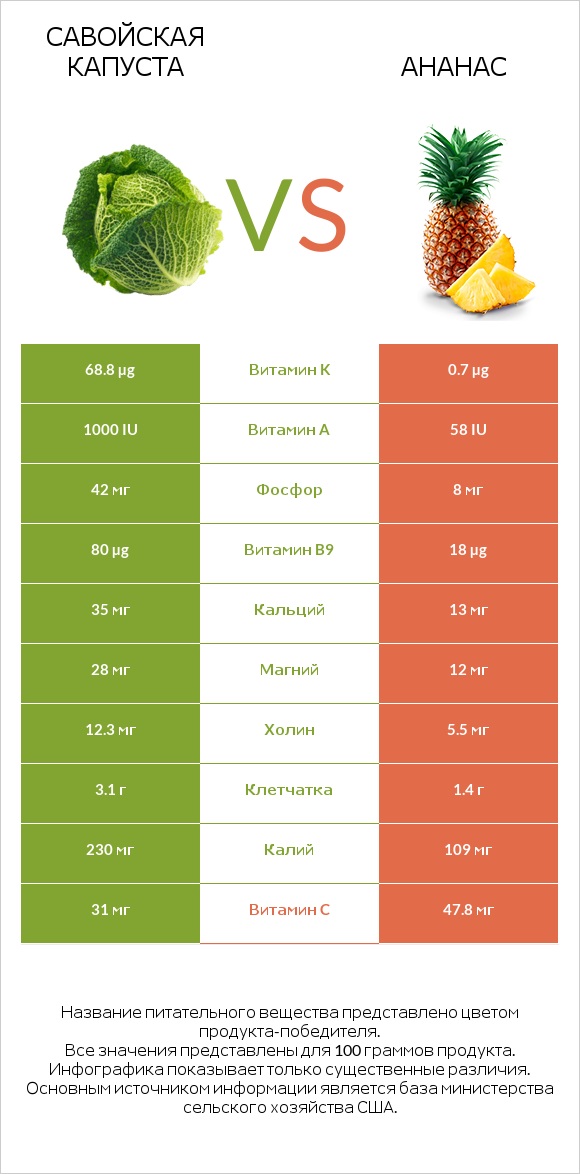 Савойская капуста vs Ананас infographic