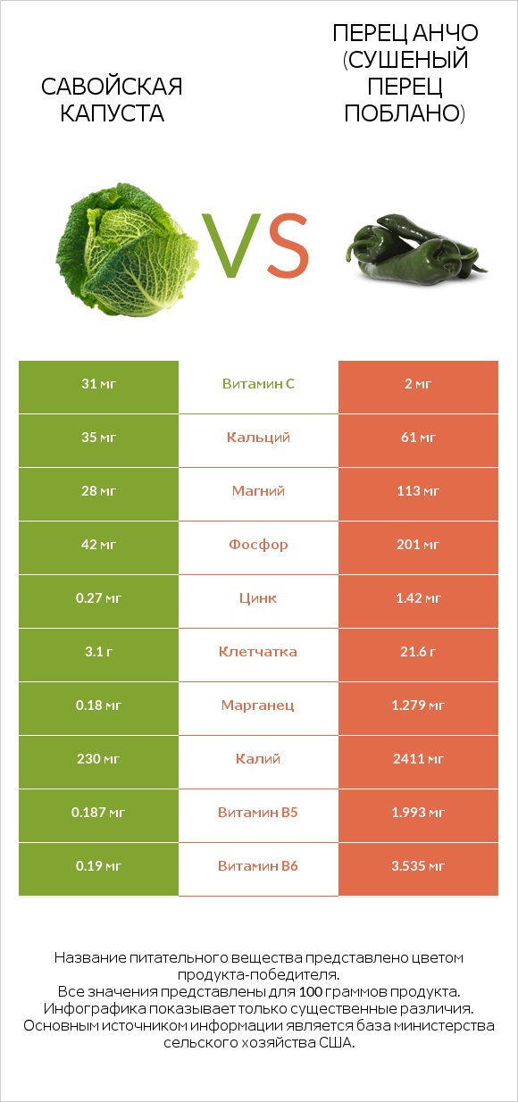 Савойская капуста vs Перец Анчо (сушеный перец Поблано) infographic