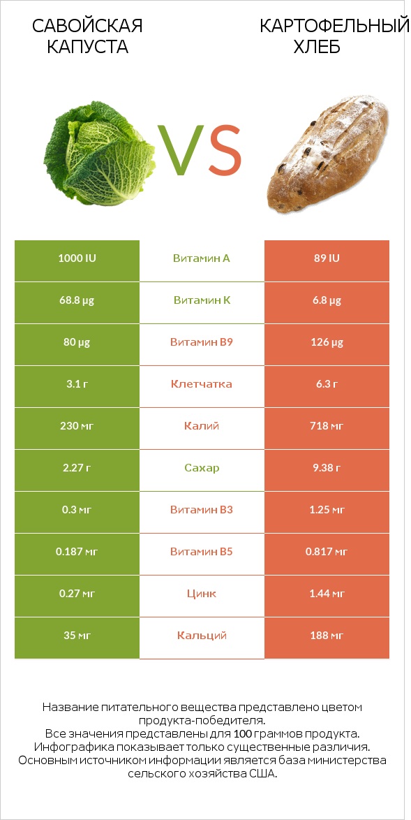Савойская капуста vs Картофельный хлеб infographic
