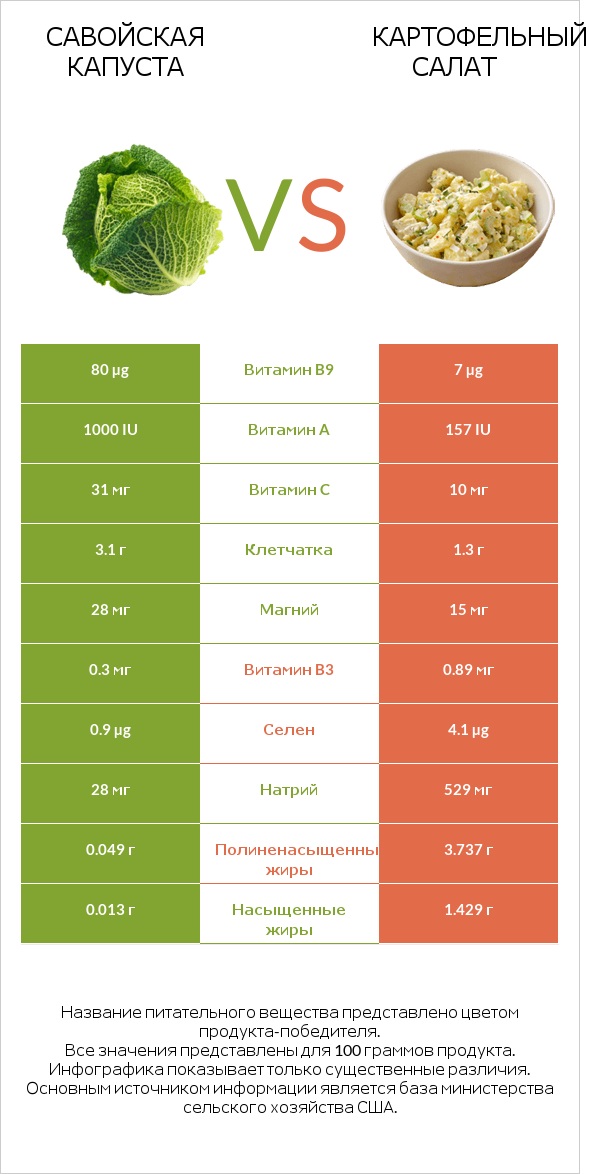 Савойская капуста vs Картофельный салат infographic