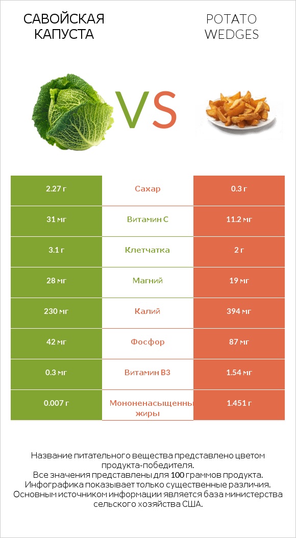 Савойская капуста vs Potato wedges infographic