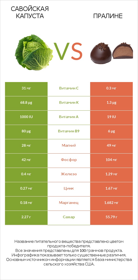 Савойская капуста vs Пралине infographic