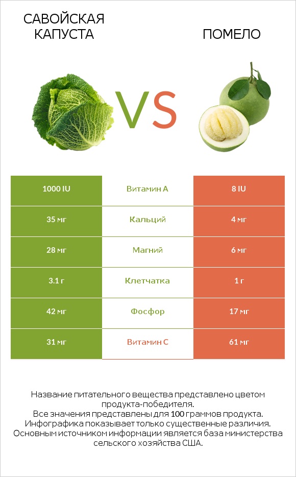 Савойская капуста vs Помело infographic