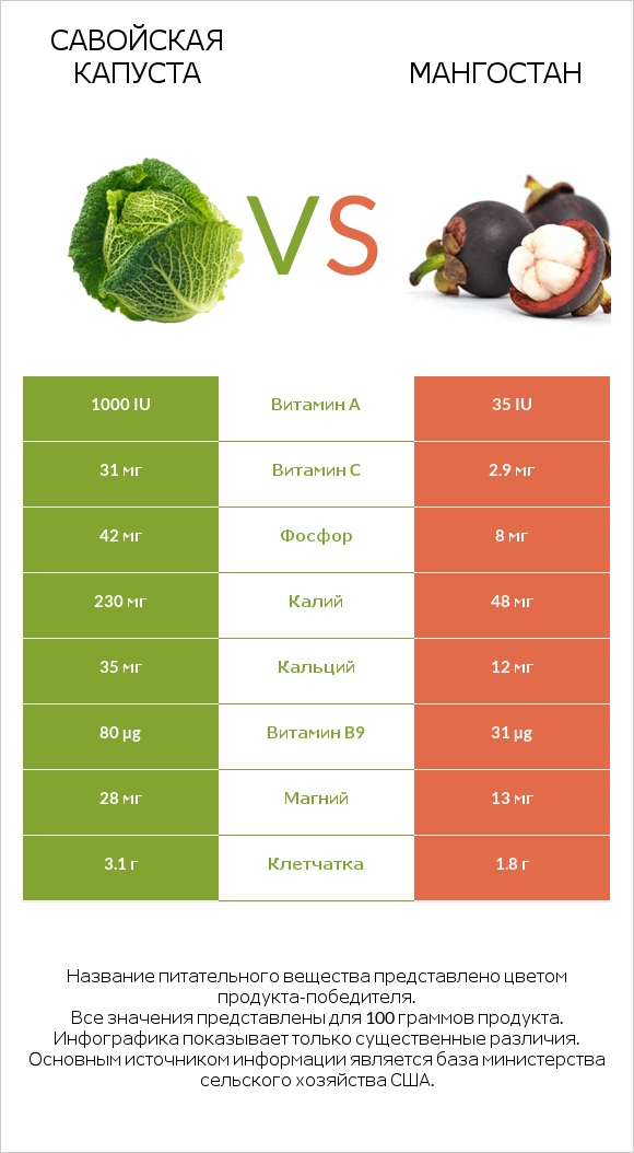 Савойская капуста vs Мангостан infographic