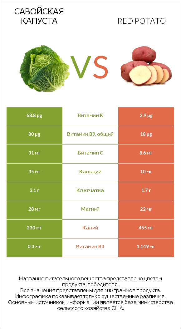 Савойская капуста vs Red potato infographic