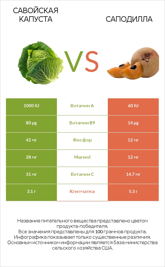 Савойская капуста vs Саподилла infographic