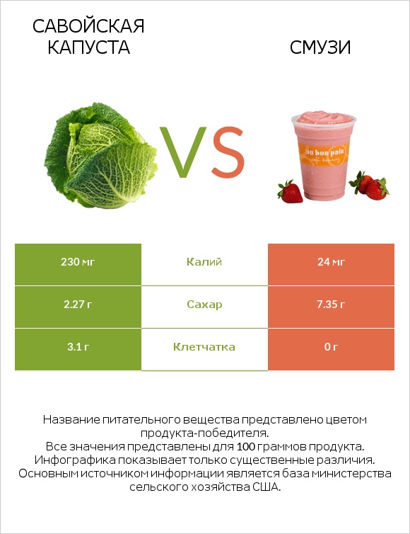 Савойская капуста vs Смузи infographic