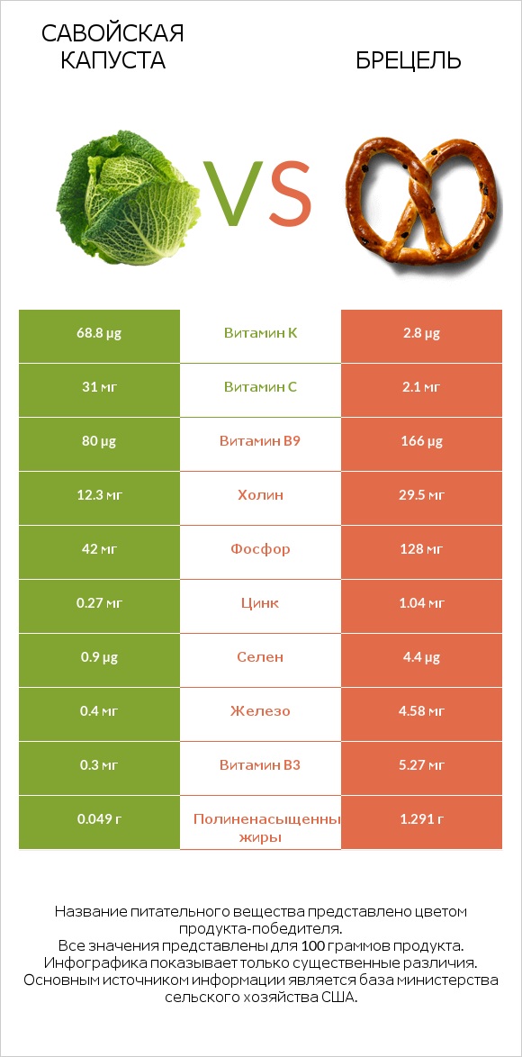 Савойская капуста vs Брецель infographic