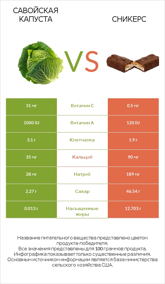 Савойская капуста vs Сникерс infographic