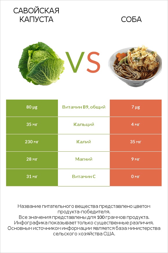 Савойская капуста vs Соба infographic