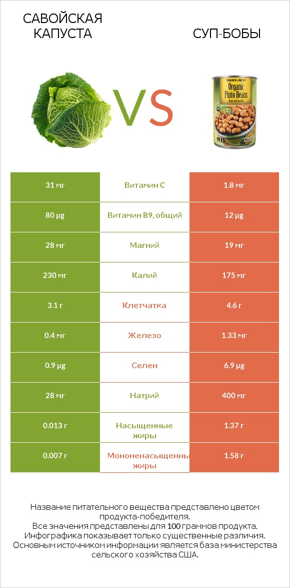 Савойская капуста vs Суп-бобы infographic