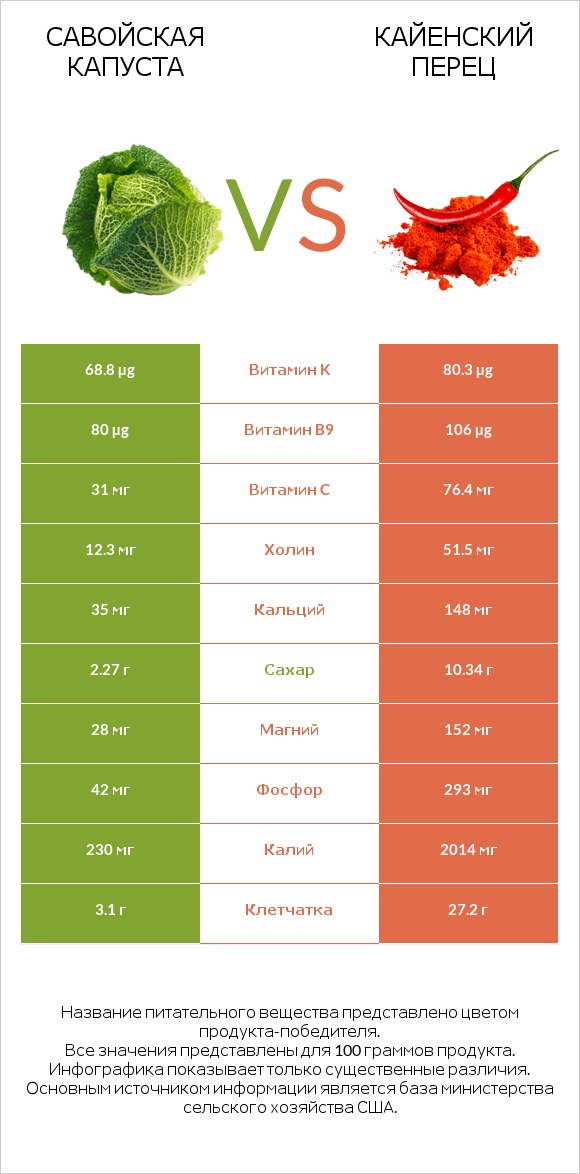 Савойская капуста vs Кайенский перец infographic