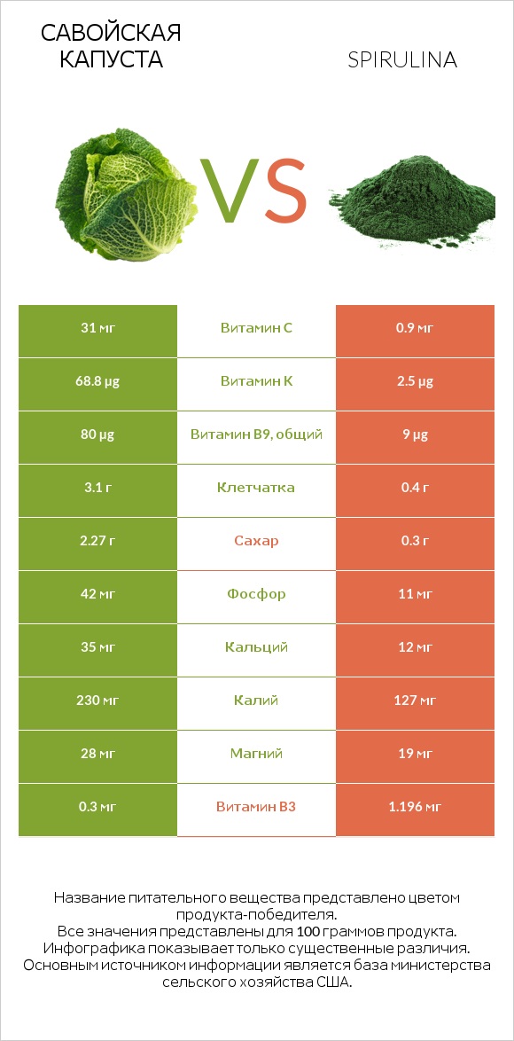 Савойская капуста vs Spirulina infographic