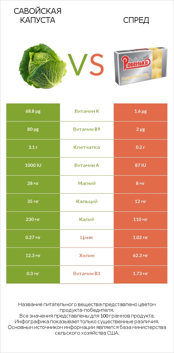 Савойская капуста vs Спред infographic