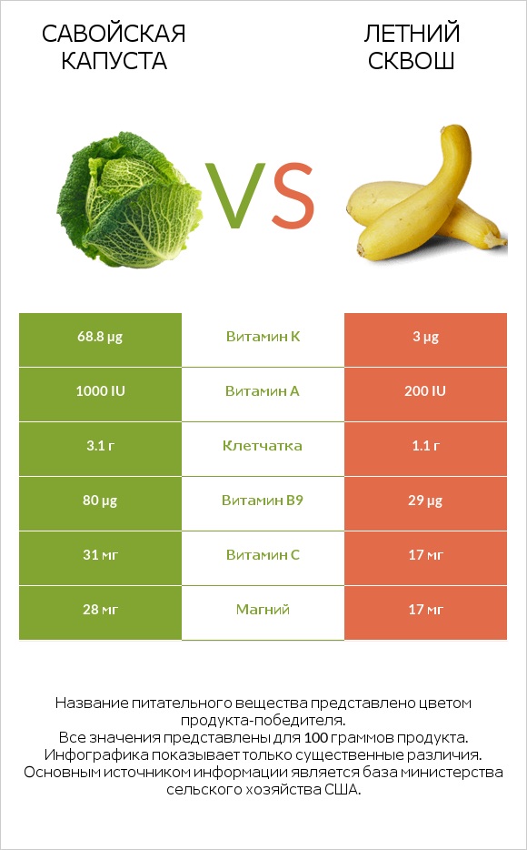 Савойская капуста vs Кабачок infographic