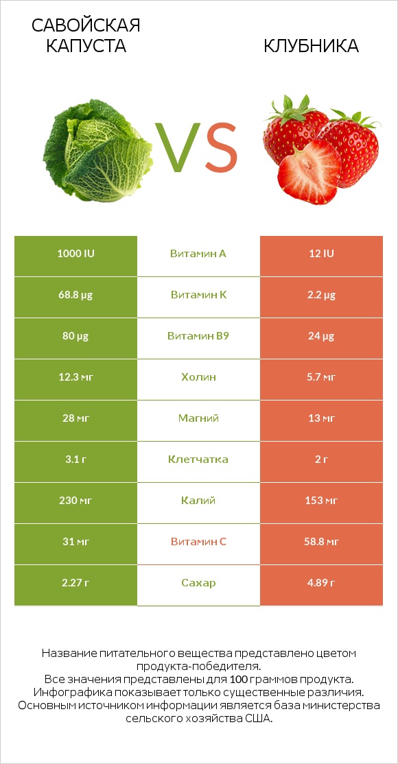 Савойская капуста vs Клубника infographic
