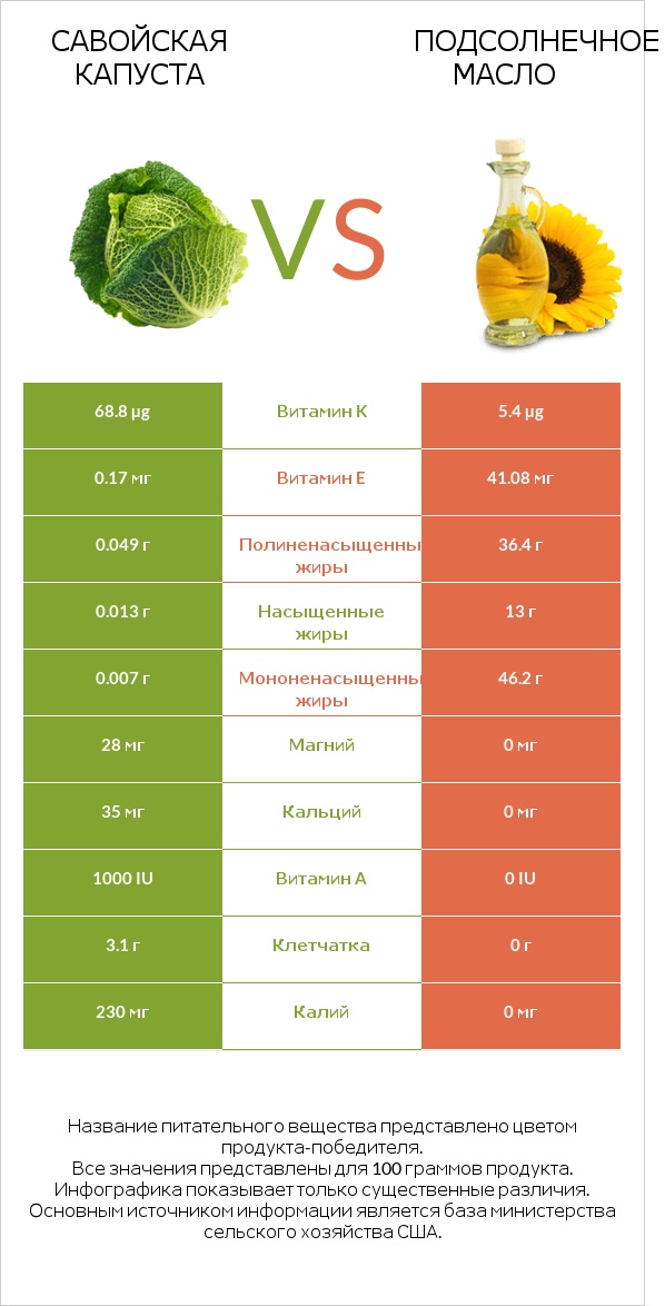 Савойская капуста vs Подсолнечное масло infographic