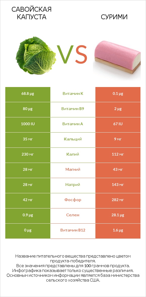 Савойская капуста vs Сурими infographic