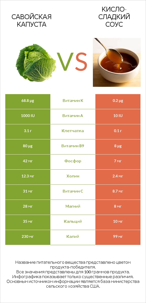 Савойская капуста vs Кисло-сладкий соус infographic