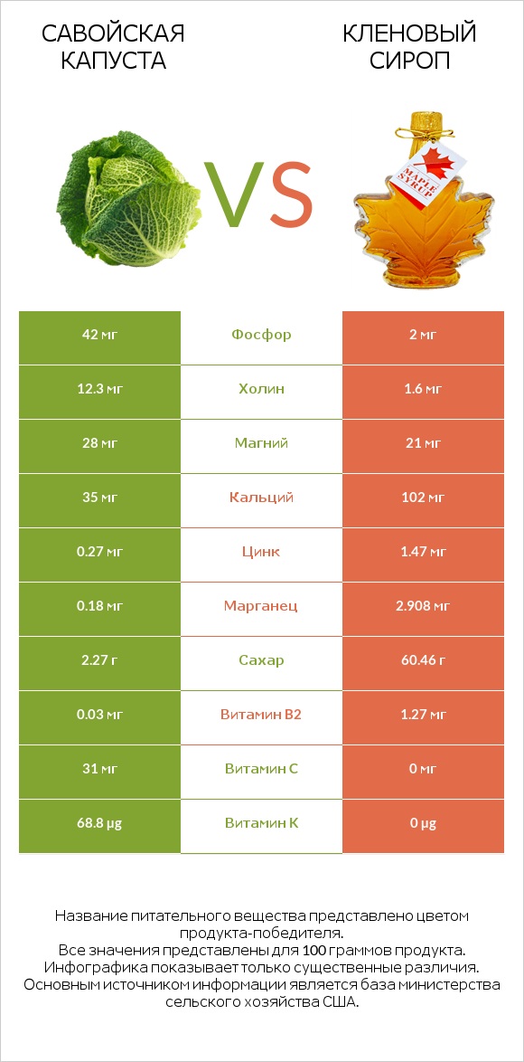 Савойская капуста vs Кленовый сироп infographic