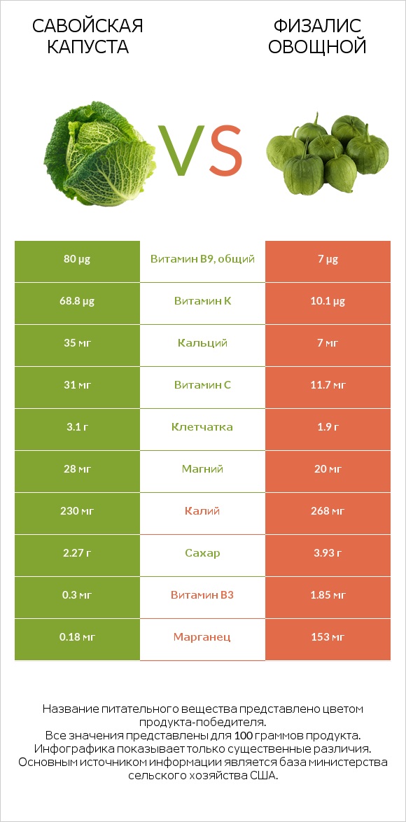 Савойская капуста vs Физалис овощной infographic