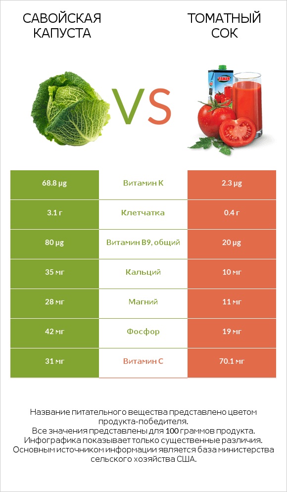 Савойская капуста vs Томатный сок infographic