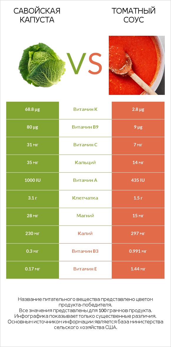 Савойская капуста vs Томатный соус infographic