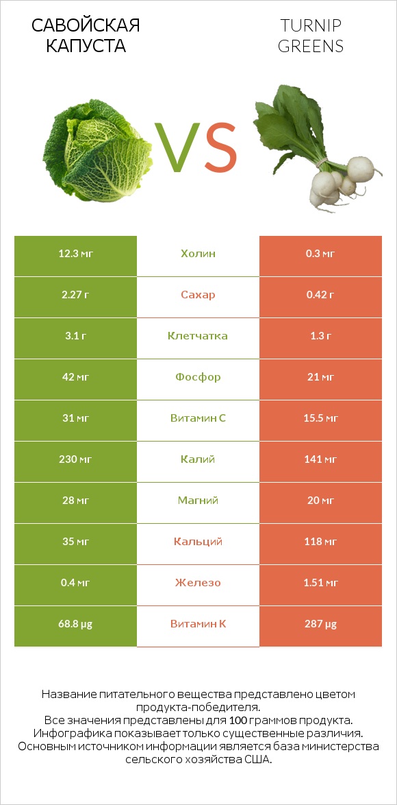 Савойская капуста vs Turnip greens infographic