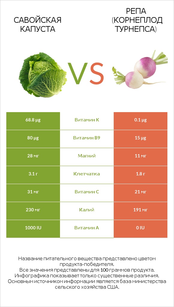 Савойская капуста vs Репа (корнеплод турнепса) infographic