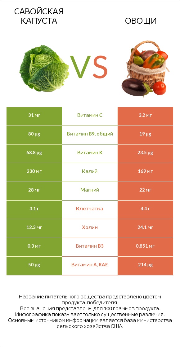 Савойская капуста vs Овощи infographic