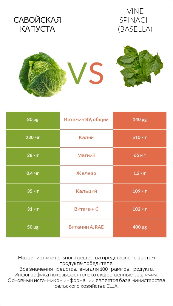Савойская капуста vs Vine spinach (basella) infographic
