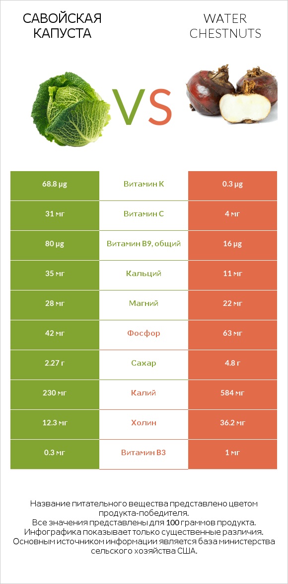 Савойская капуста vs Water chestnuts infographic