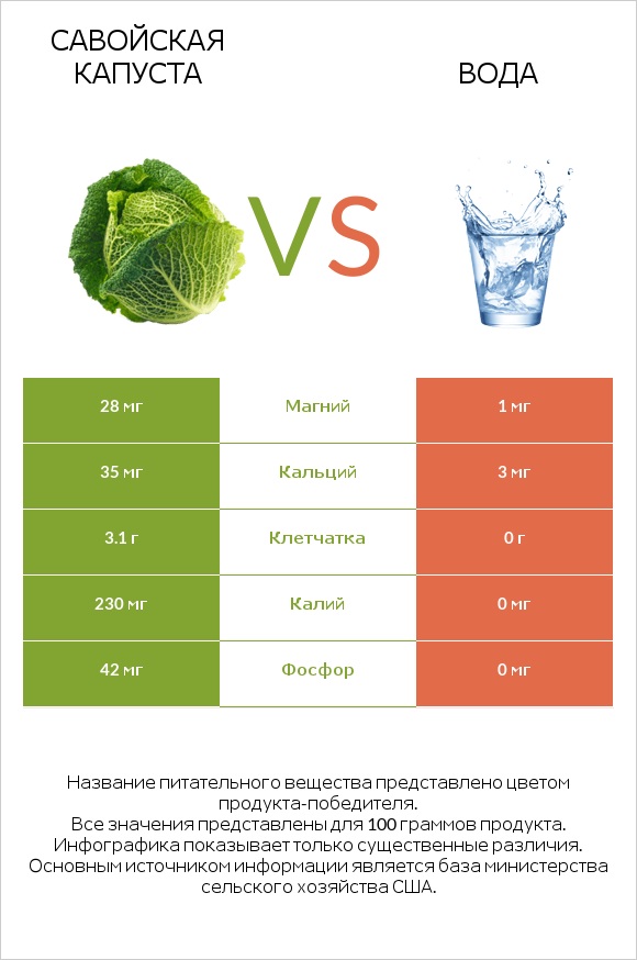 Савойская капуста vs Вода infographic