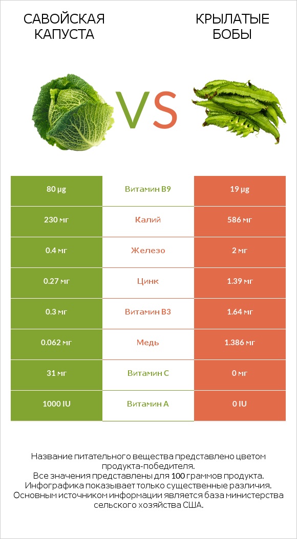 Савойская капуста vs Крылатые бобы infographic