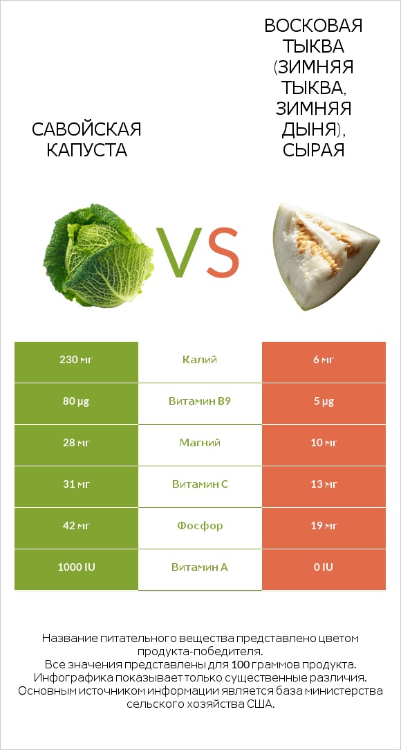 Савойская капуста vs Восковая тыква (зимняя тыква, зимняя дыня), сырая infographic