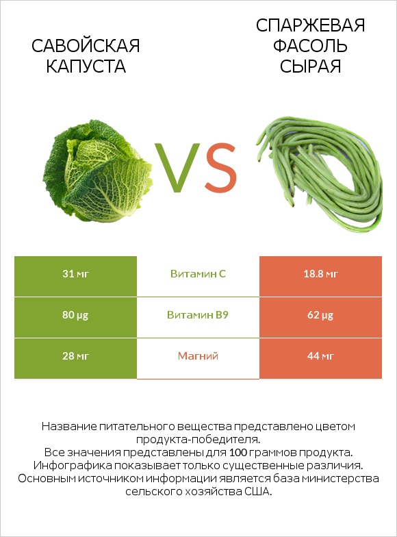 Савойская капуста vs Спаржевая фасоль сырая infographic