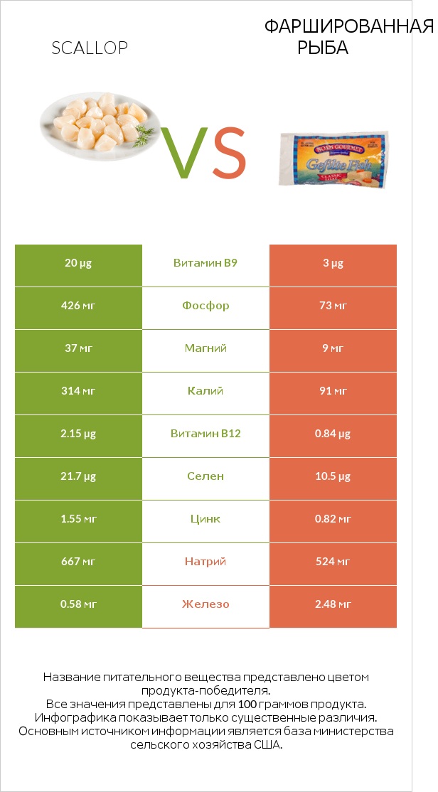 Scallop vs Фаршированная рыба infographic