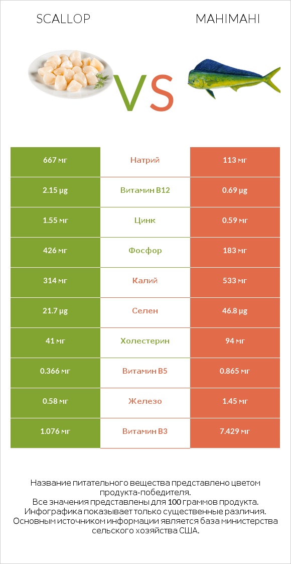 Scallop vs Mahimahi infographic