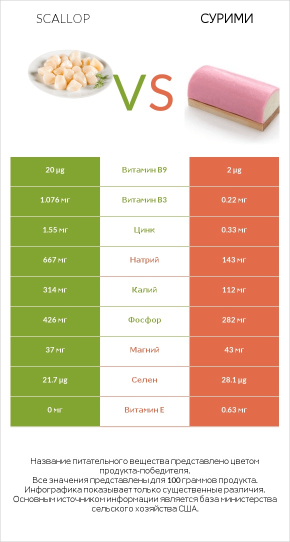 Scallop vs Сурими infographic