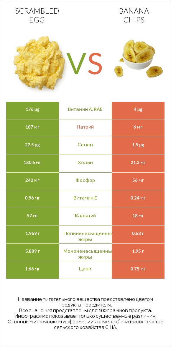 Scrambled egg vs Banana chips infographic