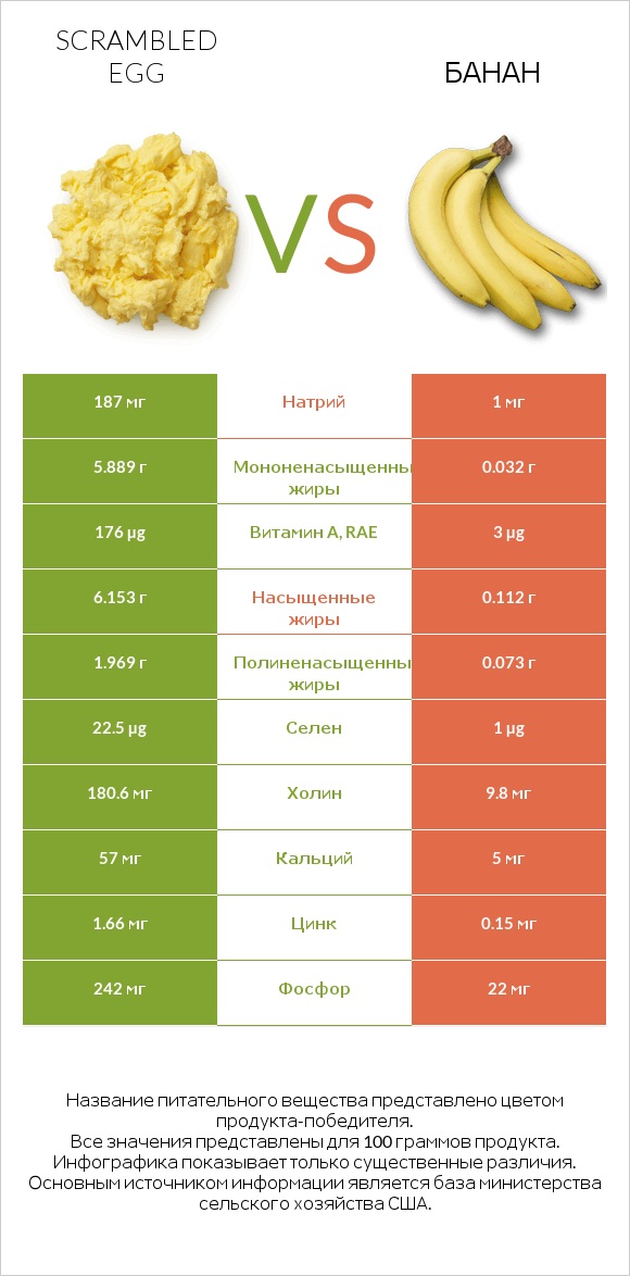 Scrambled egg vs Банан infographic