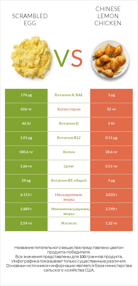 Scrambled egg vs Chinese lemon chicken infographic
