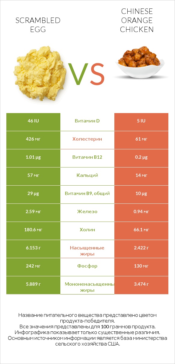 Scrambled egg vs Chinese orange chicken infographic