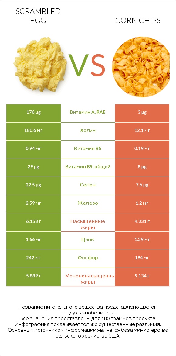 Scrambled egg vs Corn chips infographic