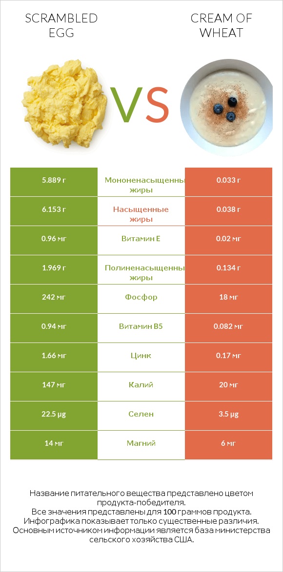 Scrambled egg vs Cream of Wheat infographic