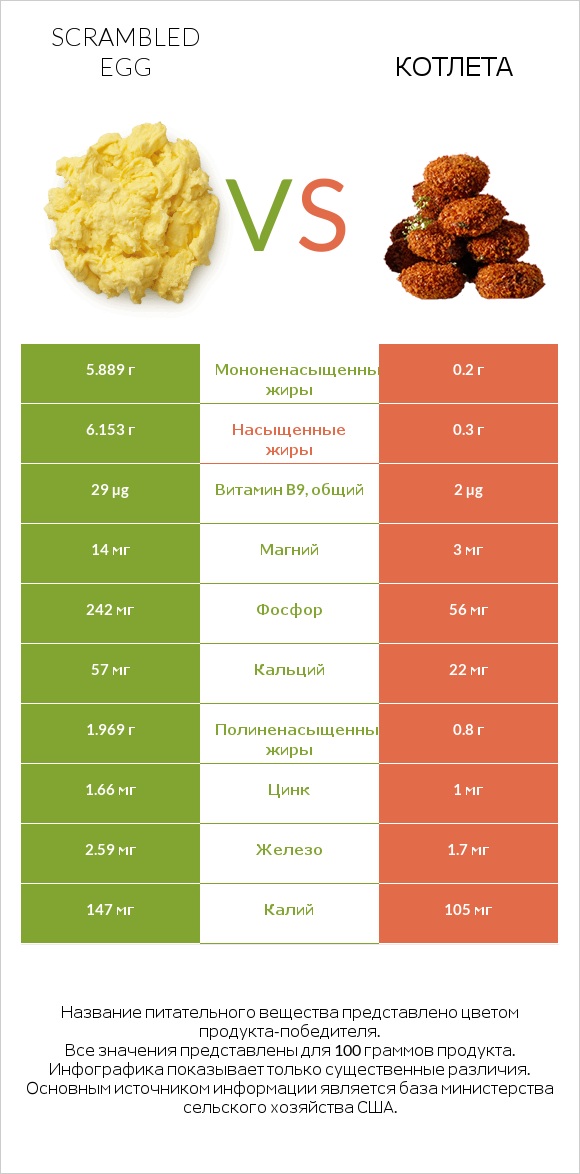 Scrambled egg vs Котлета infographic