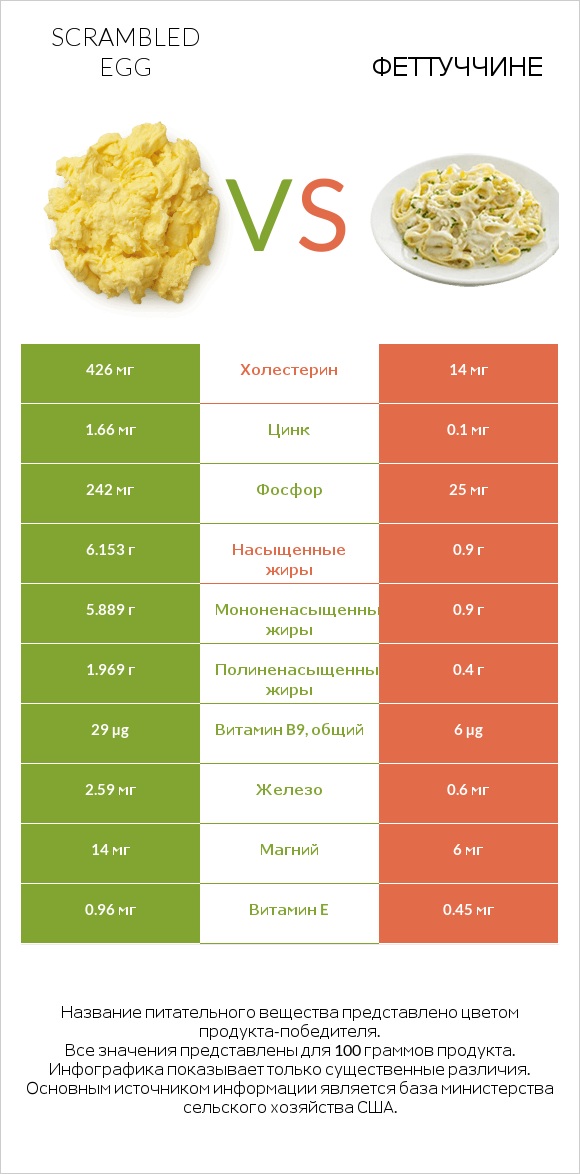 Scrambled egg vs Феттуччине infographic