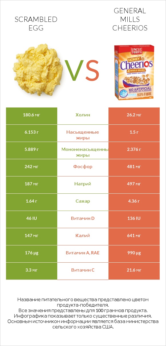 Scrambled egg vs General Mills Cheerios infographic