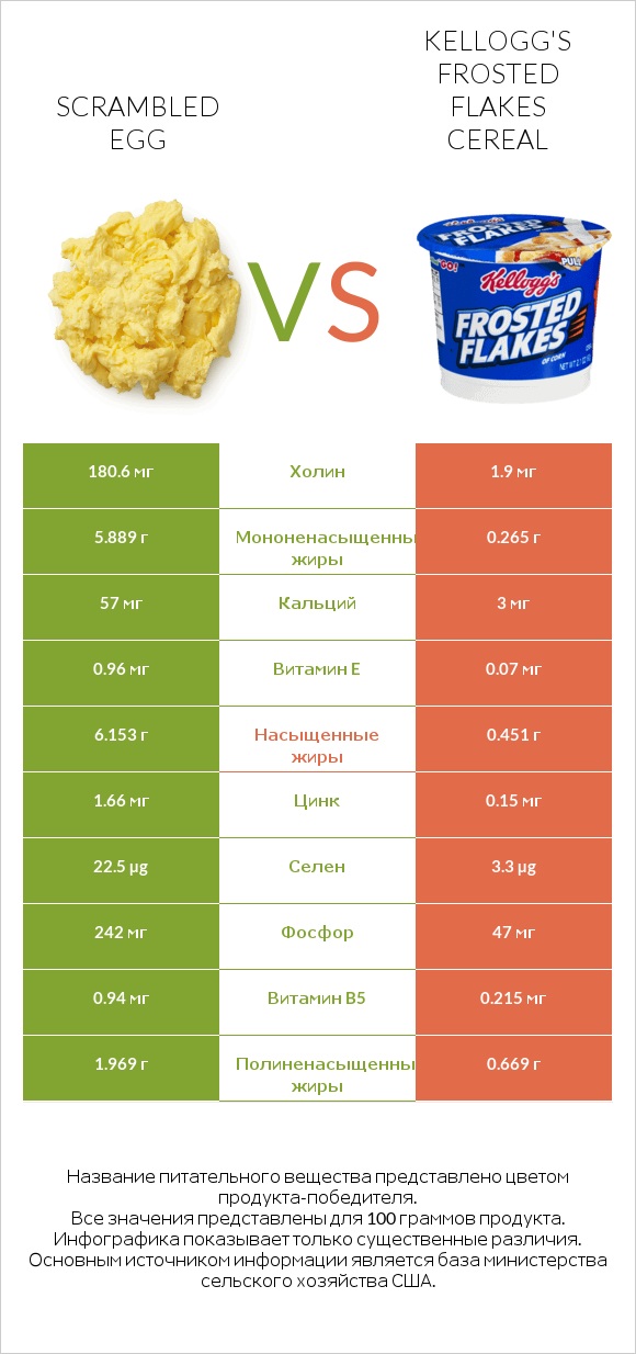 Scrambled egg vs Kellogg's Frosted Flakes Cereal infographic